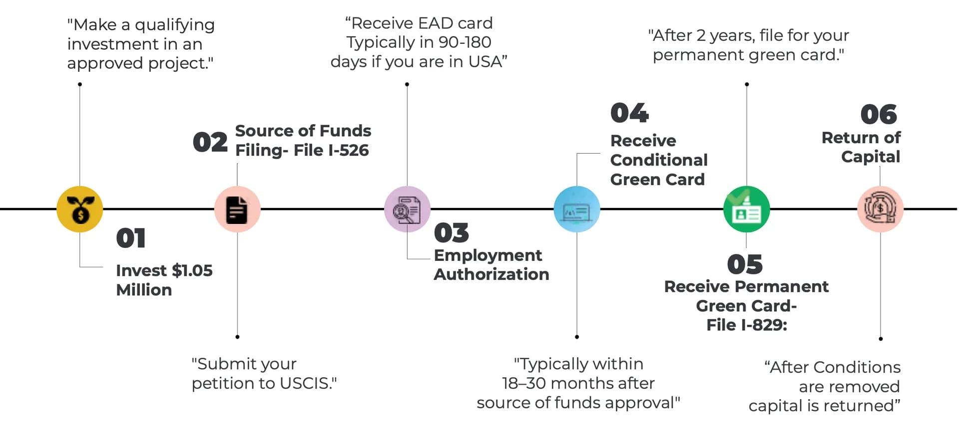 EB-5 timeline infographic in six steps: 01 Invest $1.05 Million (make a qualifying investment in an approved project); 02 Source of Funds Filing — File I-526 (submit your petition to USCIS); 03 Employment Authorization (receive EAD card typically in 90-180 days if you are in USA); 04 Receive Conditional Green Card (typically within 18–30 months after source of funds approval); 05 Receive Permanent Green Card — File I-829 (after 2 years, file for your permanent green card); 06 Return of Capital (after conditions are removed capital is returned)